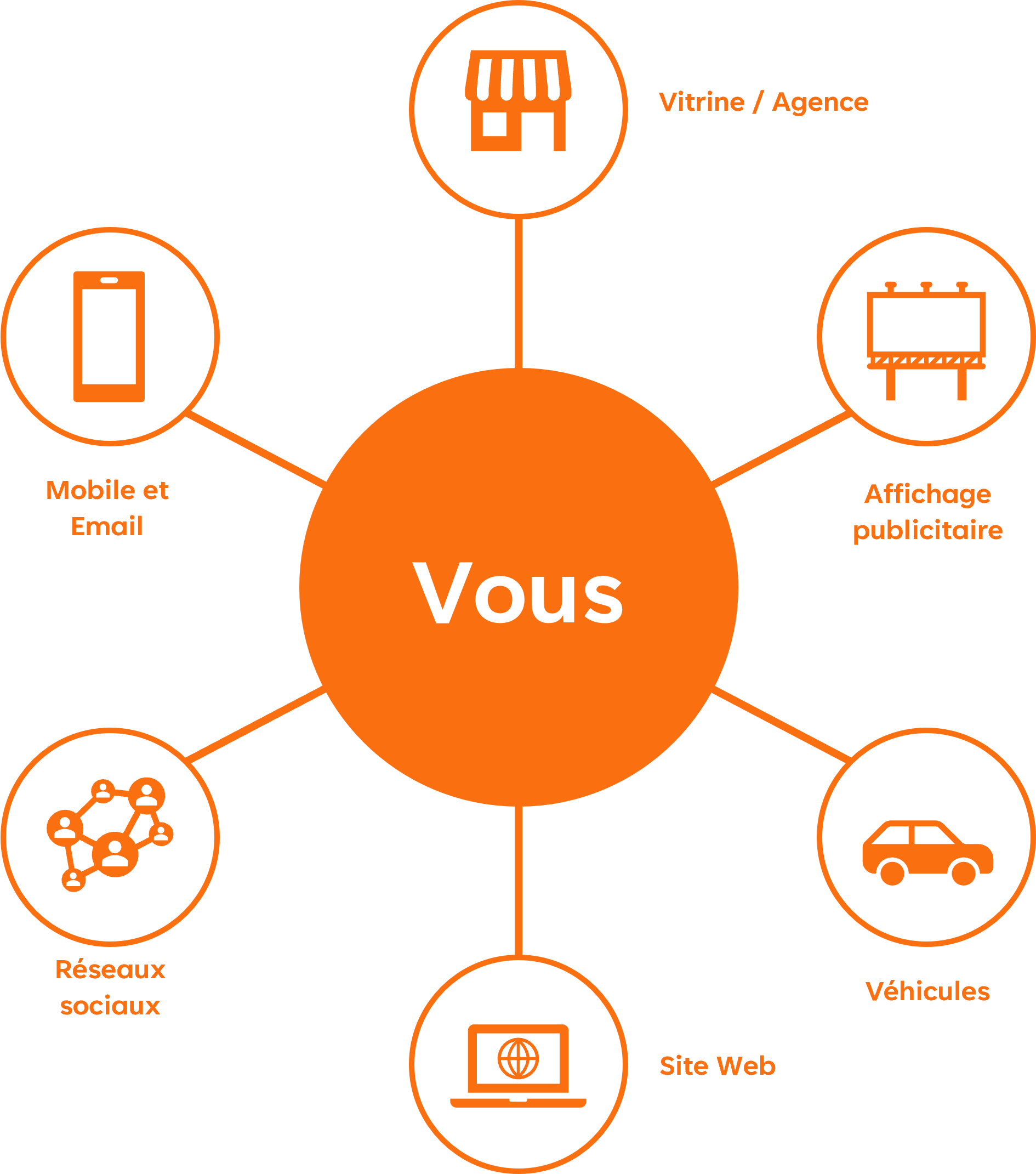 Solution omnicanale de captation de leads de qualité-1 Solution omnicanale de captation de leads de qualité-1